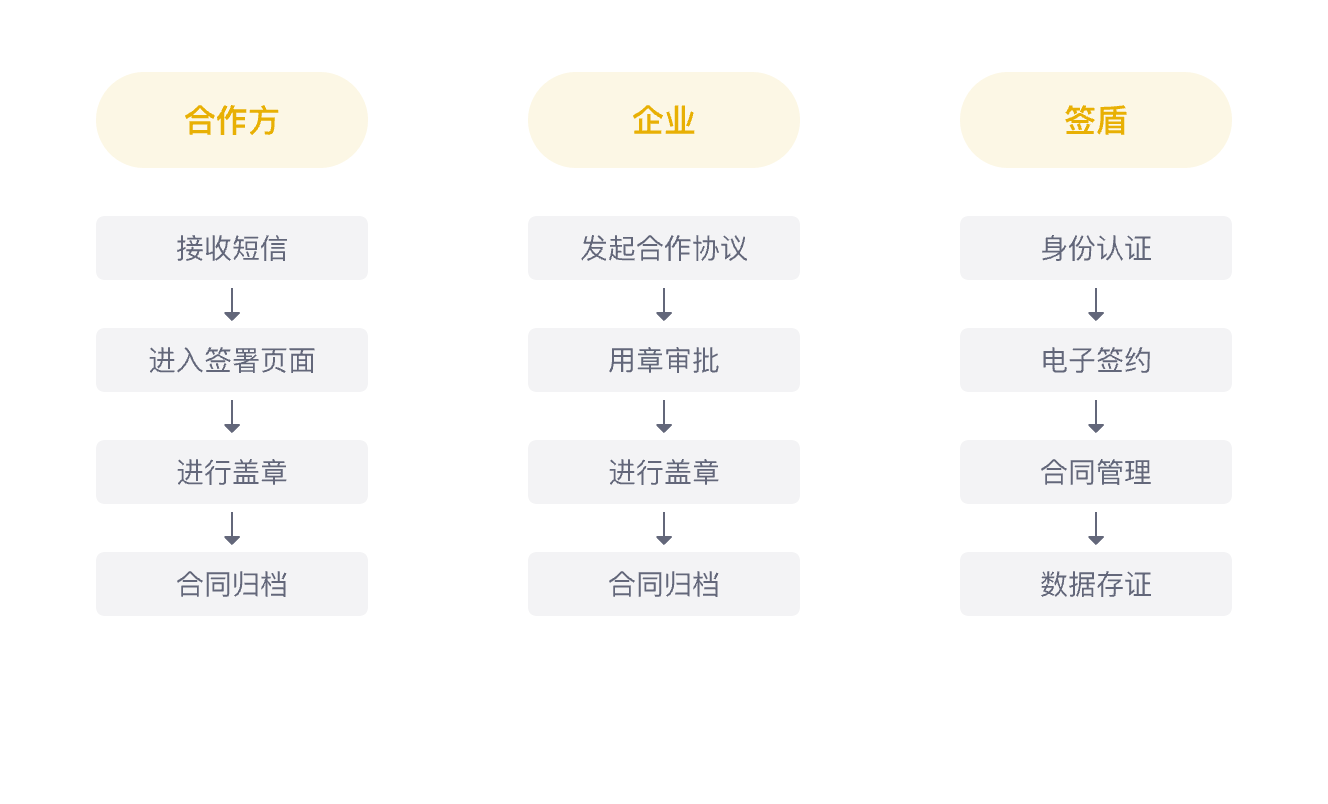 B2B商務合同