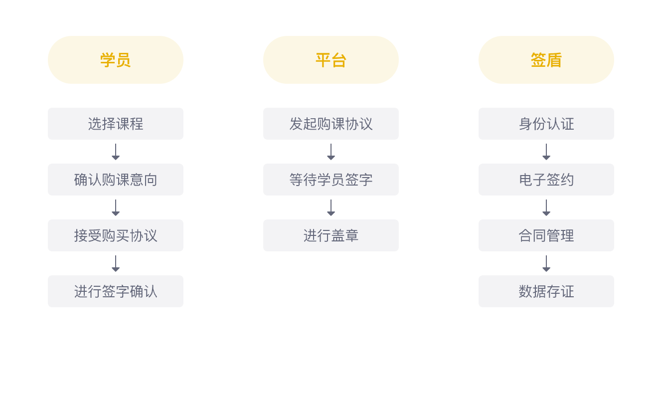 在線課程購買協議