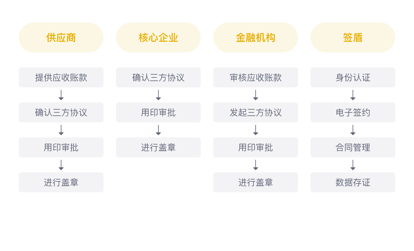 金融相關服務協議